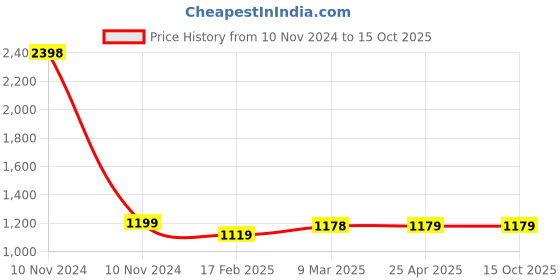 industrybuying.com Elesa+Ganter M.843/140 B-M8-C17 138 mm Polyamide Technopolymer Glossy Finish Door Pull Handle elesa+ganter Price History Graph from 10 Nov 2024 to 14 Oct 2025