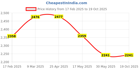 industrybuying.com Elesa+Ganter M.843/140-SST-M8CLEAN 138 mm Polyamide Technopolymer Glossy Finish Door Pull Handle elesa+ganter Price History Graph from 17 Feb 2025 to 17 Oct 2025