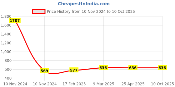 industrybuying.com Elesa+Ganter M.990/115 EH-6-C5 115 mm Technopolymer Matt Finish Pull Handle elesa+ganter Price History Graph from 10 Nov 2024 to 10 Oct 2025