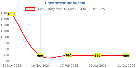 industrybuying.com Elesa+Ganter MRX.100 B-M12 Technopolymer Black Adjustable handle elesa+ganter Price History Graph from 10 Nov 2024 to 11 Oct 2025