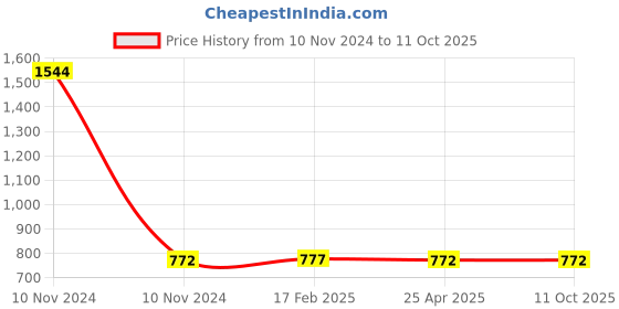 industrybuying.com Elesa+Ganter MRX.100 B-M16 Technopolymer Black Adjustable handle elesa+ganter Price History Graph from 10 Nov 2024 to 10 Oct 2025