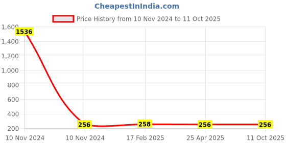 industrybuying.com Elesa+Ganter MRX.40 B-M5 Technopolymer Black Adjustable handle elesa+ganter Price History Graph from 10 Nov 2024 to 10 Oct 2025
