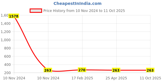 industrybuying.com Elesa+Ganter MRX.40 B-M6 Technopolymer Black Adjustable handle elesa+ganter Price History Graph from 10 Nov 2024 to 10 Oct 2025