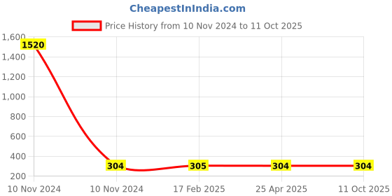 industrybuying.com Elesa+Ganter MRX.63 B-M6 Technopolymer Black Adjustable handle elesa+ganter Price History Graph from 10 Nov 2024 to 10 Oct 2025