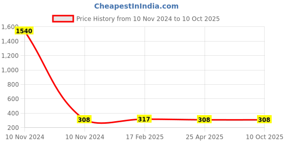 industrybuying.com Elesa+Ganter MRX.63 B-M8 Technopolymer Black Adjustable handle elesa+ganter Price History Graph from 10 Nov 2024 to 10 Oct 2025