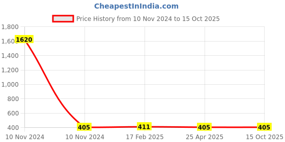 industrybuying.com Elesa+Ganter MRX.80 B-M12 Technopolymer Black Adjustable handle elesa+ganter Price History Graph from 10 Nov 2024 to 15 Oct 2025