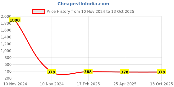 industrybuying.com Elesa+Ganter MRX.80 B-M8 Technopolymer Black Adjustable handle elesa+ganter Price History Graph from 10 Nov 2024 to 13 Oct 2025