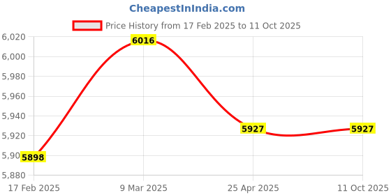 industrybuying.com Elesa+Ganter MT.160+IR-A16 Technopolymer Black Crank Handle elesa+ganter Price History Graph from 17 Feb 2025 to 11 Oct 2025