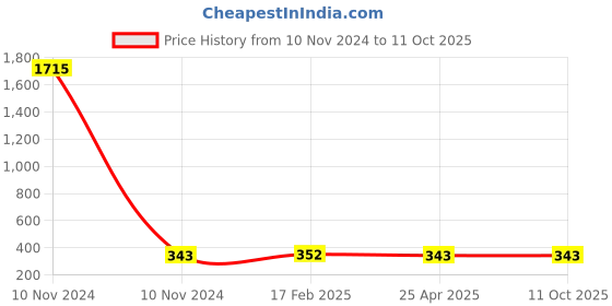 industrybuying.com Elesa+Ganter P.131/35 p-M8x25 Threaded stud Black Handle elesa+ganter Price History Graph from 10 Nov 2024 to 11 Oct 2025