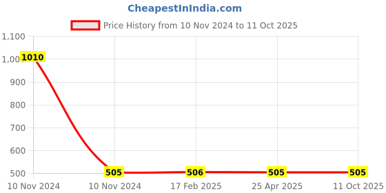 industrybuying.com Elesa+Ganter P.131/45 p-M10x20 Threaded stud Black Handle elesa+ganter Price History Graph from 10 Nov 2024 to 11 Oct 2025
