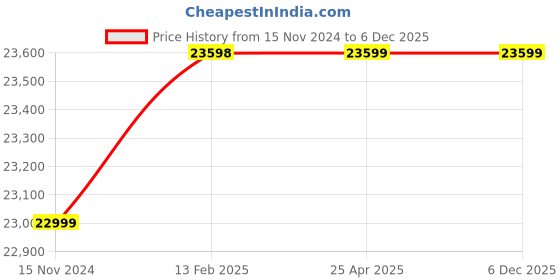 industrybuying.com Elesa+Ganter Push-Pull Type Stainless Steel Toggle Clamps GN 843.1-340-ASW-NI elesa+ganter Price History Graph from 15 Nov 2024 to 5 Dec 2025