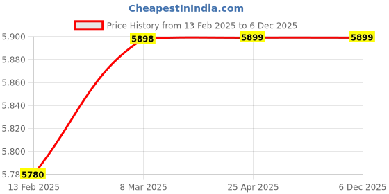 industrybuying.com Elesa+Ganter Push-Pull Type Steel Toggle Clamps GN 843.1-340-AS elesa+ganter Price History Graph from 13 Feb 2025 to 5 Dec 2025