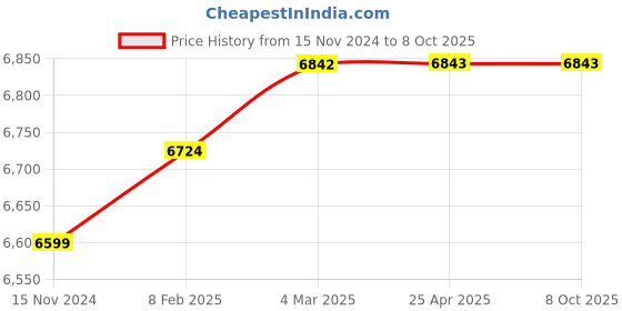 industrybuying.com Elesa+Ganter Stainless Steel Toggle Clamps With Horizontal Operating Lever And Horizontal Mounting Base GN 820-130-MC-NI elesa+ganter Price History Graph from 15 Nov 2024 to 8 Oct 2025