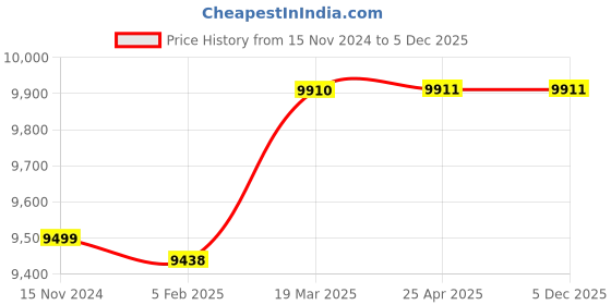 industrybuying.com Elesa+Ganter Stainless Steel Toggle Clamps With Safety Hook For Pulling Action GN 850.2-500-T-NI elesa+ganter Price History Graph from 15 Nov 2024 to 4 Dec 2025