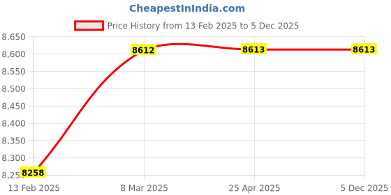industrybuying.com Elesa+Ganter Steel Toggle Clamps For Pulling Action GN 850.1-1000-TU elesa+ganter Price History Graph from 13 Feb 2025 to 4 Dec 2025