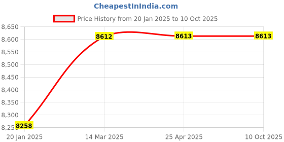 industrybuying.com Elesa+Ganter Steel Toggle Clamps With Horizontal Operating Lever And Horizontal Mounting Base GN 820-455-MC elesa+ganter Price History Graph from 20 Jan 2025 to 8 Oct 2025