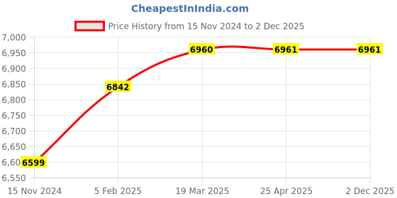 industrybuying.com Elesa+Ganter Steel Toggle Clamps With Safety Hook For Pulling Action GN 850.2-1000-TF elesa+ganter Price History Graph from 15 Nov 2024 to 2 Dec 2025