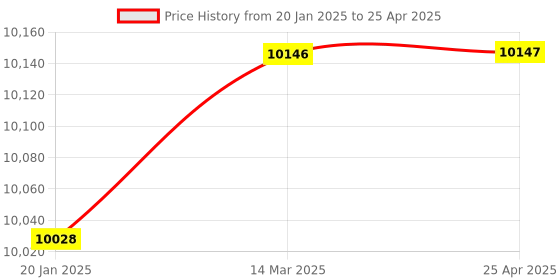 industrybuying.com Elesa+Ganter Vertical Acting Stainless Steel Toggle Clamps With Horizontal Mounting Base Vertical Operating Lever And Safety Hook GN 810.3-130-CL-NI elesa+ganter Price History Graph from 20 Jan 2025 to 25 Apr 2025