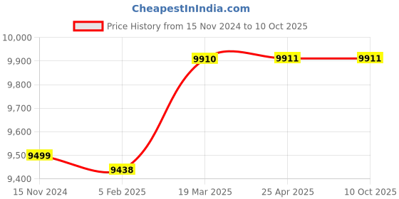industrybuying.com Elesa+Ganter Vertical Acting Stainless Steel Toggle Clamps With Vertical Mounting Base GN 810.4-130-BL-NI elesa+ganter Price History Graph from 15 Nov 2024 to 10 Oct 2025