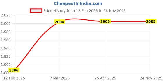 industrybuying.com Elesa+Ganter Vertical Acting Steel Toggle Clamps With Horizontal Mounting Base GN 810-130-E elesa+ganter Price History Graph from 12 Feb 2025 to 23 Nov 2025