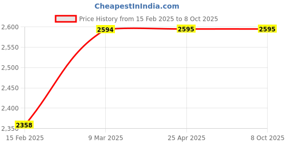 industrybuying.com Elesa+Ganter Vertical Acting Steel Toggle Clamps With Vertical Mounting Base GN 810.1-75-BC elesa+ganter Price History Graph from 15 Feb 2025 to 7 Oct 2025