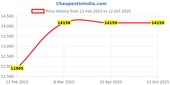 industrybuying.com Elesa+Ganter Vertical Latch Type Stainless Steel Toggle Clamps For Pulling Action GN 851.1-700-T-NI elesa+ganter Price History Graph from 13 Feb 2025 to 12 Oct 2025