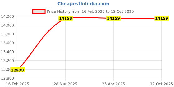 industrybuying.com Elesa+Ganter Vertical Latch Type Stainless Steel Toggle Clamps For Pulling Action GN 851.1-700-T3-NI elesa+ganter Price History Graph from 16 Feb 2025 to 12 Oct 2025