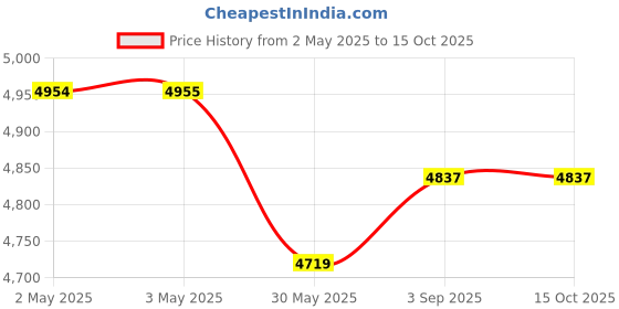 industrybuying.com ELIANTE Crystals Wall Light Gold Corded Electric Power Without Bulb eliante Price History Graph from 2 May 2025 to 15 Oct 2025