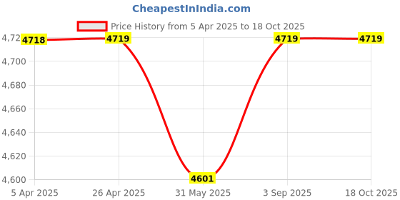 industrybuying.com ELIANTE Gate Light Grey Aluminium Without Bulb, 1066-G-L eliante Price History Graph from 5 Apr 2025 to 18 Oct 2025