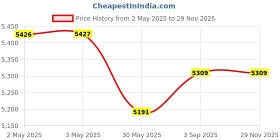 industrybuying.com ELIANTE Gleaming Wall Light Antique Brass Flush Mount Without Bulb, W-1123-2W eliante Price History Graph from 2 May 2025 to 28 Nov 2025