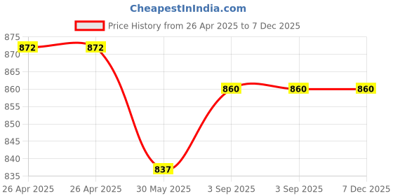 industrybuying.com ELIANTE Golden Glass Hanging Lights Without Bulb for Home, Office, Bedroom, Drawing Room & Lobby eliante Price History Graph from 26 Apr 2025 to 7 Dec 2025