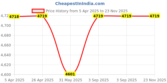 industrybuying.com ELIANTE Ground Burial Grey Flush Mount, BL-12W-COB-WW eliante Price History Graph from 5 Apr 2025 to 23 Nov 2025