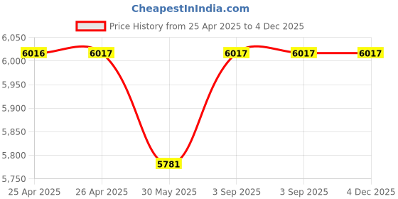industrybuying.com ELIANTE Hanging Light Copper AC Indoor Semi Flush Mount eliante Price History Graph from 25 Apr 2025 to 4 Dec 2025