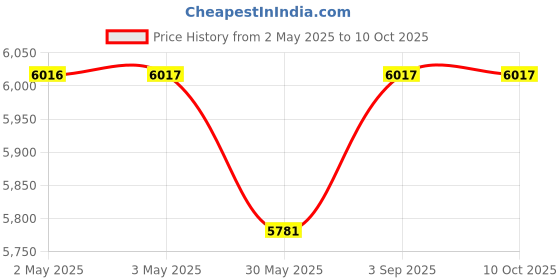 industrybuying.com ELIANTE Hanging Light Gold AC Without Bulb Indoor Semi Flush Mount eliante Price History Graph from 2 May 2025 to 8 Oct 2025