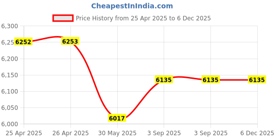 industrybuying.com ELIANTE Hanging Light Golden Portable Corded Electric Indoor Semi Flush Mount eliante Price History Graph from 25 Apr 2025 to 6 Dec 2025