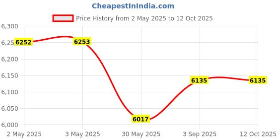 industrybuying.com ELIANTE Hanging Light Red Portable AC Indoor Semi Flush Mount eliante Price History Graph from 2 May 2025 to 12 Oct 2025