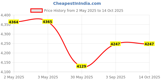 industrybuying.com ELIANTE Hanging Light Wooden Semi Flush Mount Without Bulb, Cycle-HL-TYRE eliante Price History Graph from 2 May 2025 to 14 Oct 2025