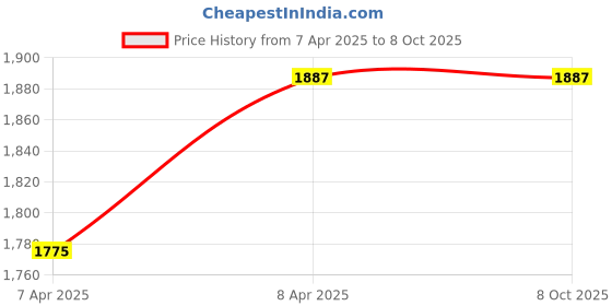 industrybuying.com ELIANTE JS-GLX-GL Black Iron Gate Light Without Bulb eliante Price History Graph from 7 Apr 2025 to 8 Oct 2025