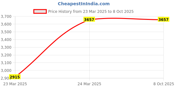 industrybuying.com ELIANTE JS-RACE-3-GL Black Iron Gate Light Without Bulb eliante Price History Graph from 23 Mar 2025 to 8 Oct 2025