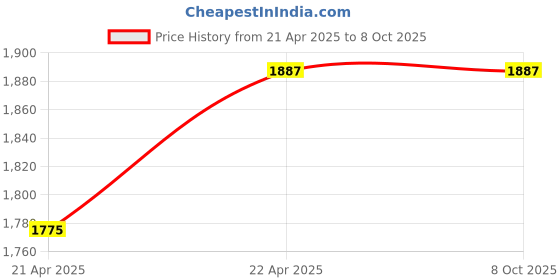 industrybuying.com ELIANTE JS-ROSHNI-GL Black Iron Gate Light Without Bulb eliante Price History Graph from 21 Apr 2025 to 8 Oct 2025
