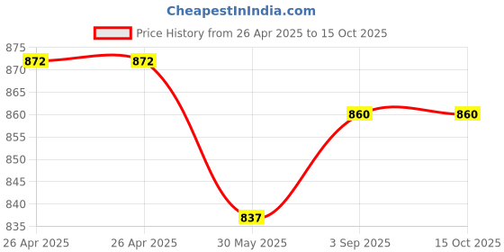 industrybuying.com ELIANTE Led Strip Light 5 m Neutral White eliante Price History Graph from 26 Apr 2025 to 14 Oct 2025