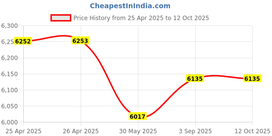 industrybuying.com ELIANTE Mirror Light Black Energy Efficient AC Indoor Flush Mount eliante Price History Graph from 25 Apr 2025 to 11 Oct 2025