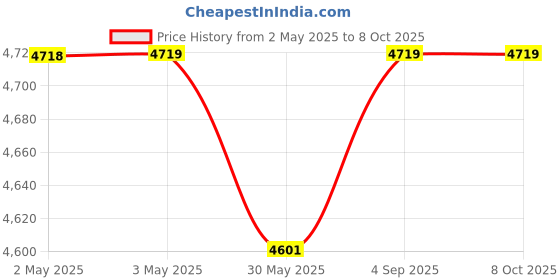 industrybuying.com ELIANTE Multi Fiber Wall Light Multi Flush Mount Without Bulb, Peacock-Single eliante Price History Graph from 2 May 2025 to 8 Oct 2025