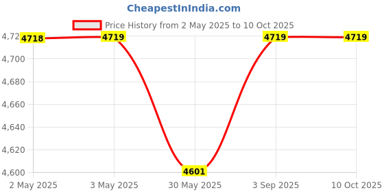 industrybuying.com ELIANTE Multi Fiber Wall Light Peacock Single Design Flush Mount Without Bulb eliante Price History Graph from 2 May 2025 to 9 Oct 2025