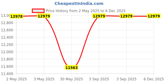 industrybuying.com ELIANTE Pendant Light 457 mm (18 inch) White Corded Electric Indoor Semi Flush Mount eliante Price History Graph from 2 May 2025 to 5 Dec 2025