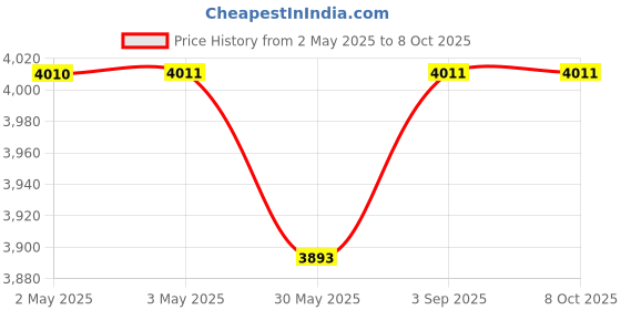 industrybuying.com ELIANTE Soraya Hanging Light Gold Iron with Inbuilt LED eliante Price History Graph from 2 May 2025 to 8 Oct 2025