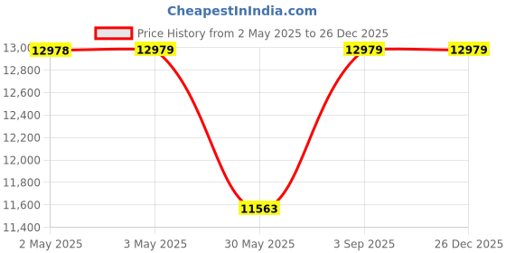 industrybuying.com ELIANTE Wall Light Antique Brass Portable AC Indoor Flush Mount For Kitchen, Living Room, Bedroom eliante Price History Graph from 2 May 2025 to 26 Dec 2025