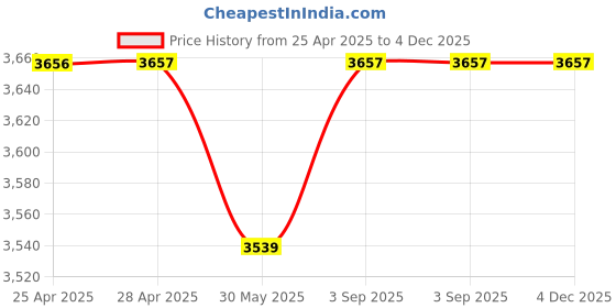 industrybuying.com ELIANTE Wall Light Antique Gold Flush Mount Without Bulb, RSA-111-2W eliante Price History Graph from 25 Apr 2025 to 4 Dec 2025