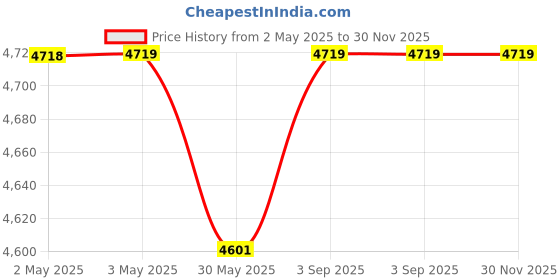 industrybuying.com ELIANTE Wall Light Antique Gold Iron Flush Mount Without Bulb, RSA-113-2W eliante Price History Graph from 2 May 2025 to 30 Nov 2025