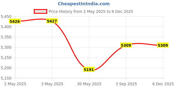 industrybuying.com ELIANTE Wall Light Antique Gold Portable AC Indoor Flush Mount Without Bulb eliante Price History Graph from 2 May 2025 to 4 Dec 2025